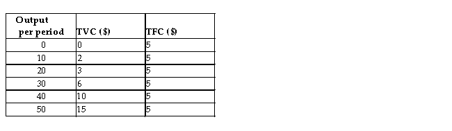 Consider the following total cost schedule for a perfectly competitive firm producing ball-point pens. TABLE 9-3 -Refer to Table 9-3.Suppose the prevailing market price for this firmʹs product is $0.40.The profit -maximizing level of output for this firm is between