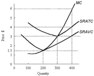 Consider the following short-run cost curves for a profit-maximizing firm in a perfectly competitive industry. FIGURE 9-2 -Refer to Figure 9-2.If the market price is $2,the firm will