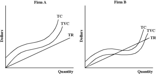 Consider the total cost and revenue curves shown below,for two perfectly competitive firms,Firm A and Firm B. FIGURE 9-4 -Refer to Figure 9-4.If both Firms A and B are producing a level of output such that the slope of the TC curve is equal to the slope of the TR curve,