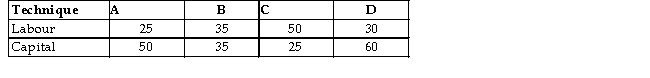 <strong>The table below shows the number of units of labour and capital used in 4 alternative production techniques for producing 1000 widgets per month. TABLE 8-1 Refer to Table 8-1.If the price of labour is $10 and the price of capital is $5,which production technique minimizes the costs of producing 1000 units of output?</strong> A)A B)B C)C D)D E)Any of the techniques have the same cost.