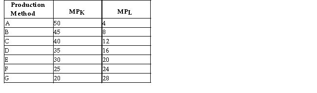 <strong>The following table shows the marginal products of capital (K)and labour (L)for various methods for Firm ABC to produce 1000 toys per day. TABLE 8-2 Refer to Table 8-2.Suppose capital costs $6 per unit and labour costs $4 per unit and the firm is employing production method A.How should this firm adjust its use of capital and labour to minimize costs?</strong> A)employ more capital and less labour B)employ less capital and more labour C)employ more capital and more labour D)employ less capital and less labour E)There is insufficient information to know.