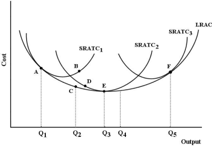 <strong>The figure below shows a family of cost curves for a firm.The subscripts 1,2,and 3 for the SRATC curves refer to different plant sizes. FIGURE 8-3 Refer to Figure 8-3.What is the difference between the SRATC curves and the LRAC curve?</strong> A)The SRATC curves show the optimal plant size when all factors of production are variable,whereas the LRAC shows the lowest cost attainable associated with each LRAC curve. B)The SRATC curves show the lowest attainable cost of production at each level of output when all factors are variable in the short run,whereas the LRAC curve shows the same in the long run. C)The LRAC is an envelope curve,joining the minimum points on all SRATC curves. D)For the SRATC curves,one or more of the factors of production is fixed,whereas for the LRAC curve,all factors of production are variable. E)The SRATC curves show diseconomies of scales,whereas the LRAC curve shows economies of scale.