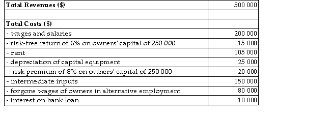 <strong>The table below provides the annual revenues and costs for a family-owned firm producing catered meals. TABLE 7-1 Refer to Table 7-1.The explicit costs for this family-owned firm are</strong> A)$115 000. B)$490 000. C)$500 000. D)$505 000. E)$605 000.