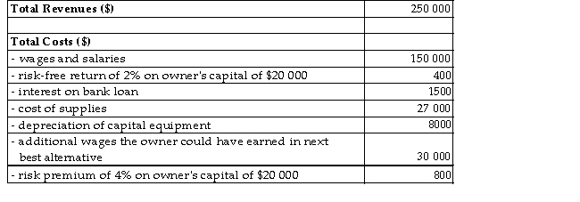 <strong>The table below provides the total revenues and costs for a small landscaping company in a recent year. TABLE 7-2 Refer to Table 7-2.The implicit costs for this firm are</strong> A)$31 200. B)$30 800. C)$30 400. D)$400. E)$800.