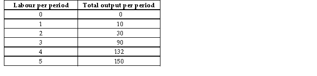 <strong>The following data show the total output for a firm when different amounts of labour are combined with a fixed amount of capital.Assume that the wage per unit of labour is $10 and the cost of the capital is $50. TABLE 7-3 Refer to Table 7-3.The marginal product of labour is at its maximum when the firm changes the amount of labour hired from</strong> A)0 to 1 unit. B)1 to 2 units. C)2 to 3 units. D)3 to 4 units. E)4 to 5 units.