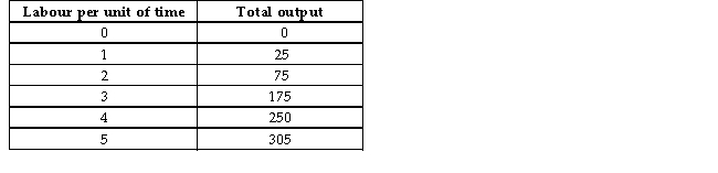 <strong>The following data show the total output for a firm when specified amounts of labour are combined with a fixed amount of capital.When answering the questions,you are to assume that the wage per unit of labour is $25 and the cost of the capital is $100. TABLE 7-4 Refer to Table 7-4.The marginal product of labour curve intersects the average product of labour curve from above when the firm changes the amount of labour per unit of time from</strong> A)0 to 1 units. B)1 to 2 units. C)2 to 3 units. D)3 to 4 units. E)4 to 5 units.