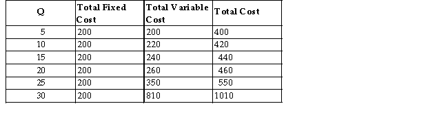 The table below provides information on output per month and short-run costs for a firm producing outdoor wooden lounge chairs.All costs are in dollars. TABLE 7-5 -Refer to Table 7-5.Given the information in the table about short-run costs,this firm would minimize the average variable cost of production when producing