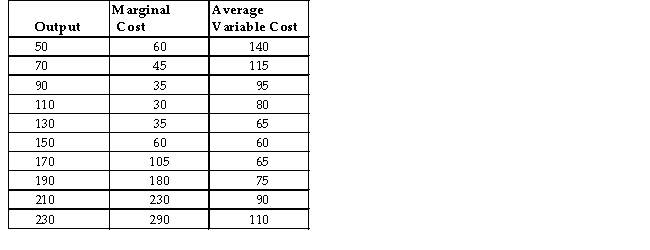 The table below shows output,marginal cost,and average variable cost for the production of pairs of shoes.All costs are in dollars.   TABLE 7-6 -Refer to Table 7-6.The firmʹs marginal product of its variable factor is maximized when it produces units of output.