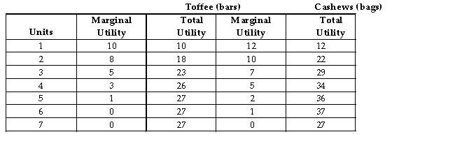 <strong>The table below shows the quantities of toffee bars and bags of cashews that a consumer could consume over a 1-week period. TABLE 6-1 Refer to Table 6-1.The maximum utility that a consumer can obtain from toffee bars and bags of cashews per week is</strong> A)22. B)54. C)56. D)64. E)74.