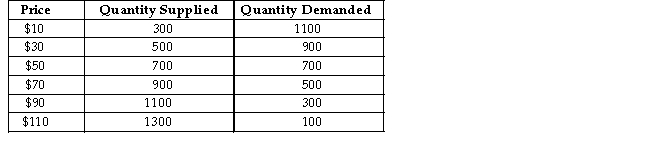 <strong>Consider the following demand and supply schedules for some agricultural commodity. TABLE 5-2 Refer to Table 5-2.Suppose we begin in a free-market equilibrium.If the government then imposes a production quota of 500 units,total farmersʹ income</strong> A)increases by $800. B)increases by $500. C)remains unchanged. D)decreases by $500. E)decreases by $700.