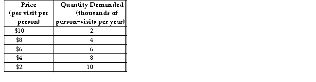 <strong>The table below shows the demand schedule for museum admissions in a small city. TABLE 4-1 Refer to Table 4-1.Between the prices of $4 and $6 the price elasticity of demand is</strong> A)0.50. B)0.71. C)1.00. D)1.40. E)0.40.