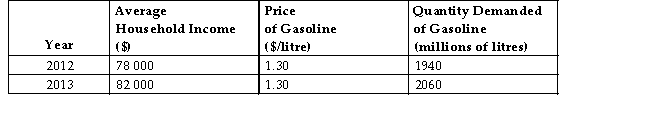 Consider the following data for a hypothetical economy.   TABLE 4-3 -Refer to Table 4-3.The income elasticity of demand for gasoline in this economy is