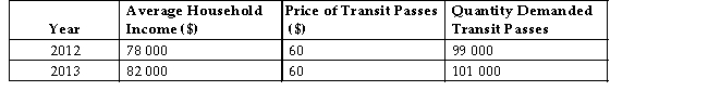 Consider the following data for a hypothetical economy. TABLE 4-4 -Refer to Table 4-4.The income elasticity of demand for transit passes in this economy is