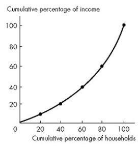 Use the figure below to answer the following questions. Figure 19.1.1 -Refer to Figure 19.11.The middle 20 percent of households receive what share of total income?