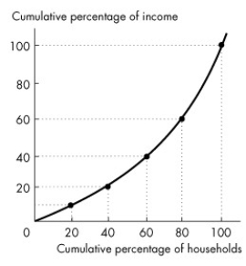 Use the figure below to answer the following questions. Figure 19.1.3 -In Figure 19.1.3,the poorest 20 percent of all families receive what share of income?