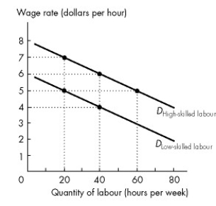 Use the figure below to answer the following questions. Figure 19.3.2 -Refer to Figure 19.3.2.At an employment level of 40 hours per week,the difference in the value of marginal product of high-skilled workers and low-skilled workers is