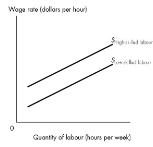 Use the figure below to answer the following question. Figure 19.3.3 -Refer to Figure 19.3.3.At any given level of employment for high-skilled and low-skilled workers,the vertical distance between the two supply curves