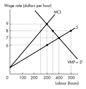 Use the figure below to answer the following questions. Figure 18.3.3 -Refer to Figure 18.3.3.Suppose the government passes a minimum wage law that prohibits anyone from hiring labour at less than $8 per hour.The monopsonist will hire
