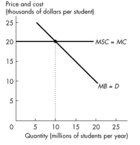 Use the figure below to answer the following questions. Figure 16.3.3 -Refer to Figure 16.3.3.The figure shows the marginal private benefit and marginal social cost of a university education.Society's external benefit from university graduates is $10,000 each.With no subsidy