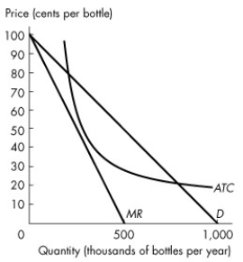Use the information below to answer the following questions. Fact 13.5.1 Cascade Springs Inc.is a natural monopoly that bottles water from a spring high in the Rocky Mountains.The total fixed cost it incurs is $80,000,and its marginal cost is 10 cents a bottle.The demand curve for Cascade Springs bottled water is shown in the following figure: Figure 13.5.1 -Refer to Figure 13.5.1.Suppose the government regulates the firm with average cost pricing.What is the price?