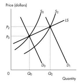 Use the figure below to answer the following question. Figure 12.5.1 -Refer to Figure 12.5.1.Given the increase in market demand from D<sub>0</sub> to D<sub>1</sub>,the graph represents