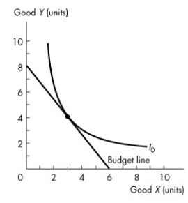 Use the figure below to answer the following questions. Figure 9.3.1 -Consider the budget line and indifference curve in Figure 9.3.1.At the best affordable point,the marginal rate of substitution is