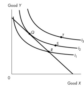 <strong>Use the figure below to answer the following question.   Figure 9.3.2 Which one of the following statements about Figure 9.3.2 is true?</strong> A)Point S is preferred to point Q,but S is not affordable. B)Point R is not affordable. C)Point T is preferred to point Q,but T is not affordable. D)Points Q and S cost the same,but Q is preferred to S. E)Point R is the best affordable point. <div style=padding-top: 35px> 