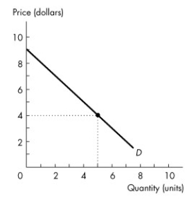Use the figure below to answer the following questions. Figure 5.2.1 -Consider Figure 5.2.1.When the price is $4,what is the consumer surplus from the second unit of the good?