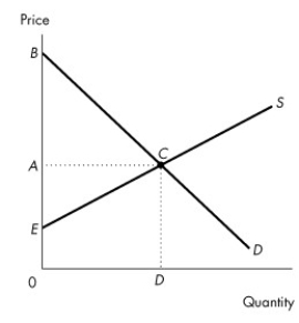 <strong>Use the information below to answer the following question.   Figure 5.2.3 Consider the demand and supply curves in Figure 5.2.3.If the market is at the competitive equilibrium,which area in the diagram indicates the cost of producing the quantity sold?</strong> A)ABC B)AEC C)EBC D)0BCD E)0ECD <div style=padding-top: 35px> 
