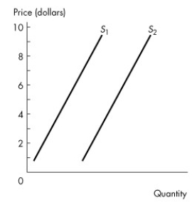 Use the figure below to answer the following question. Figure 4.3.1 -The two supply curves in Figure 4.3.1 are parallel.Between $7 to $8,