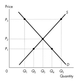 <strong>Use the figure below to answer the following questions.   Figure 3.4.1 At price P<sub>2</sub> in Figure 3.4.1,which one of the following is not true?</strong> A)This market is in equilibrium. B)The quantity demanded is equal to the quantity supplied. C)The quantity demanded is Q<sub>1</sub>. D)There is no surplus. E)The quantity supplied is Q<sub>3</sub>. <div style=padding-top: 35px> 