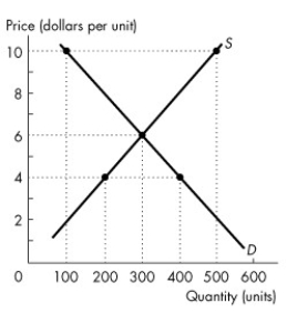 <strong>Use the figure below to answer the following questions.   Figure 3.4.2 The equilibrium price in the market illustrated by Figure 3.4.2 is</strong> A)$2 a unit. B)$4 a unit. C)$6 a unit. D)$8 a unit. E)$10 a unit. <div style=padding-top: 35px> 