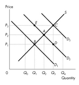 Use the figure below to answer the following questions. Figure 3.5.1 -Initially,the demand curve for good A is D<sub>2</sub> in Figure 3.5.1.If income increases and A is a normal good,we would expect to see a movement from point A to point