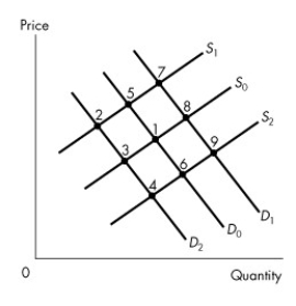 Use the figure below to answer the following questions. Figure 3.5.2 Original equilibrium at 1. -Refer to Figure 3.5.2,which represents the market for beans.If the price of peas,a substitute for beans rises,what is the new beans equilibrium,ceteris paribus?