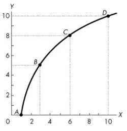 Use the figure below to answer the following questions. Figure 1A.3.3 -Figure 1A.3.3 illustrates two variables,x and y,which are