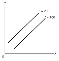 Use the figure below to answer the following question. Figure 1A.4.4 -Consider the following information on cola sales by number of cases for a typical university residence floor: Temp.Price (dollars per case) (°C)10.00 12.50 15.00 17.50 15 50 40 30 20 20 60 50 40 30 25 70 60 50 40 30 80 70 60 50 35 90 80 70 60 Cola sales and temperature are