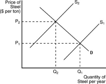 <strong>  According to the above figure,if steel mills ignore the cost of pollution,the equilibrium quantity of steel will most likely be</strong> A)Q<sub>1</sub>. B)Q<sub>2</sub>. C)Q<sub>2</sub> - Q<sub>1</sub>. D)none of the above. <div style=padding-top: 35px> 