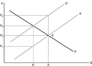 -In the above figure,market equilibrium at point E yields the quantity X.The quantity X ^ { * } is socially optimal amount.The government can achieve the optimal outcome by