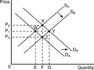 <strong> Assume that the initial demand and supply curves in the above figure are D<sub>A</sub> and S<sub>A</sub>,respectively.The initial equilibrium price and quantity are</strong> A)P<sub>1</sub> and E. B)P<sub>3 </sub>and F. C)P<sub>1</sub> and G. D)P<sub>2</sub> and F.