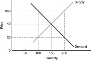 -Refer to the above figure.If the government imposes a price floor of $20,