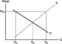    -Refer to the above figure.A minimum wage has been set at  \mathrm { W } _ { \mathrm { M } }  .The amount of unemployment is 
