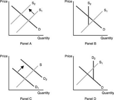   -Refer to the above figures.A quota is placed on a foreign good.Which figure represents the situation in the domestic market for a competing domestic good?