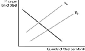 <strong> Refer to the above figure.It represents supply and demand for The Black Ash Steel Company's output.The firm's plant belches large quantities of smelly fumes and black ash into the air.Residents in the surrounding area have higher medical bills as a result.If the firm is forced to pay the full social cost of its production,what will occur?</strong> A)Black Ash's supply curve will shift from SA to SB. B)Demand for the firm's steel will shift to the left. C)The company's supply curve will shift from SB to SA. D)Black Ash will increase its own output to cover the cost increase.