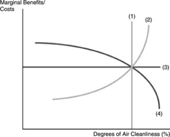 -Refer to the above figure.If the marginal cost curve for pollution abatement shifts to the right,everything considered,the