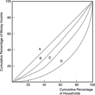<strong> Refer to the above figure.Which curve shows the most unequal distribution of income?</strong> A)A B)B C)C D)D