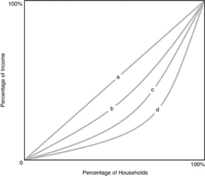 <strong> In the above figure,the curve that represents the most income equality is</strong> A)a. B)b. C)c. D)d.