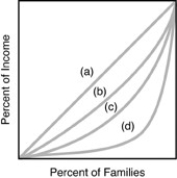 <strong> Use the above figure.Refer to the above diagram where curves (a)through (d)are for four different countries.Income is most unequally distributed in</strong> A)Country A. B)Country B. C)Country C. D)Country D.