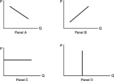 <strong>  Refer to the above figure.Which panel demonstrates the law of demand?</strong> A)Panel A. B)Panel B. C)Panel C. D)Panel D. <div style=padding-top: 35px> 