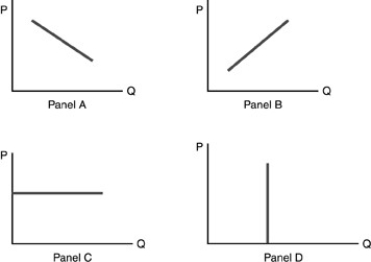 -Refer to the above figure.Which panel best demonstrates the demand curve?