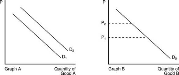 -In the above figure,the demand curve for Good A shifts from D<sub>1</sub> to D<sub>2</sub> in Graph A when the price of Good B changes from P<sub>1</sub> to P<sub>2</sub> in Graph B.We can conclude that